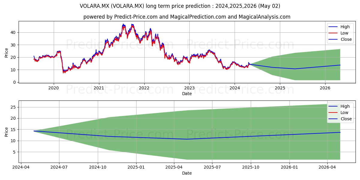 CONTROLADORA VUELA CIA DE AVIAC stock long term price prediction: 2024,2025,2026|VOLARA.MX: 19.3895