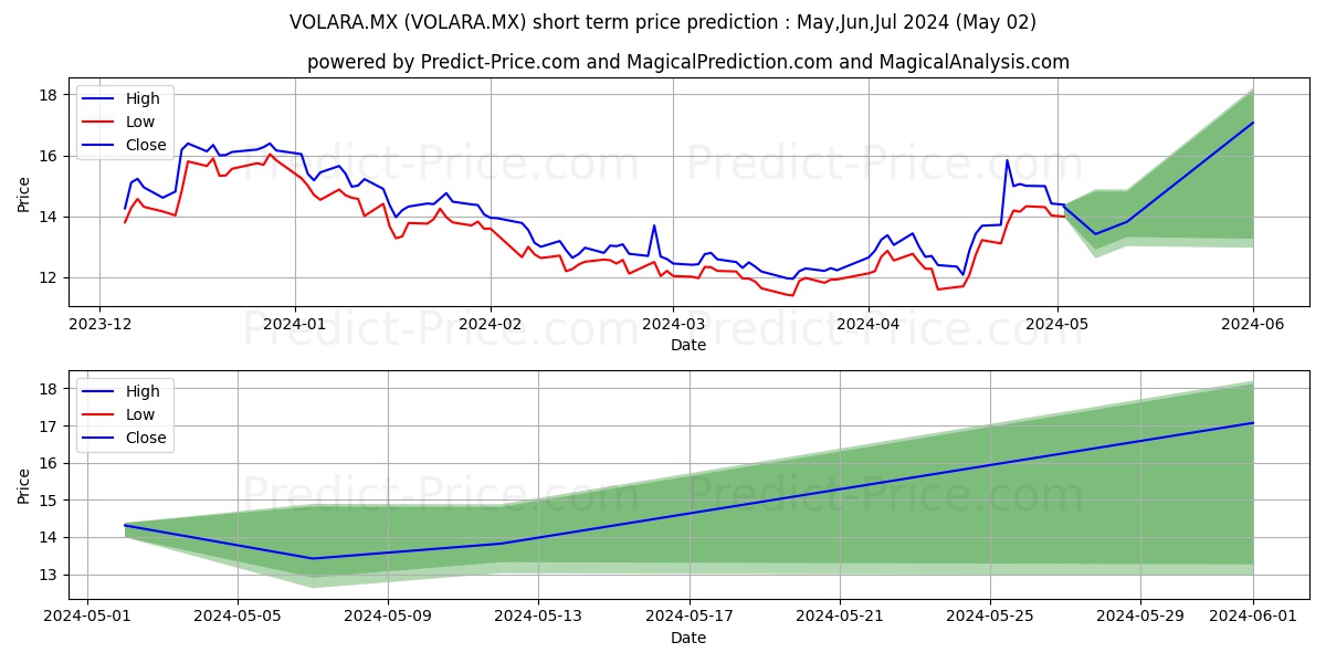 CONTROLADORA VUELA CIA DE AVIAC stock short term price prediction: May,Jun,Jul 2024|VOLARA.MX: 19.39