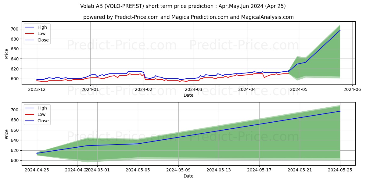 Volati AB Pref stock short term price prediction: May,Jun,Jul 2024|VOLO-PREF.ST: 778.0631091117859341466100886464119