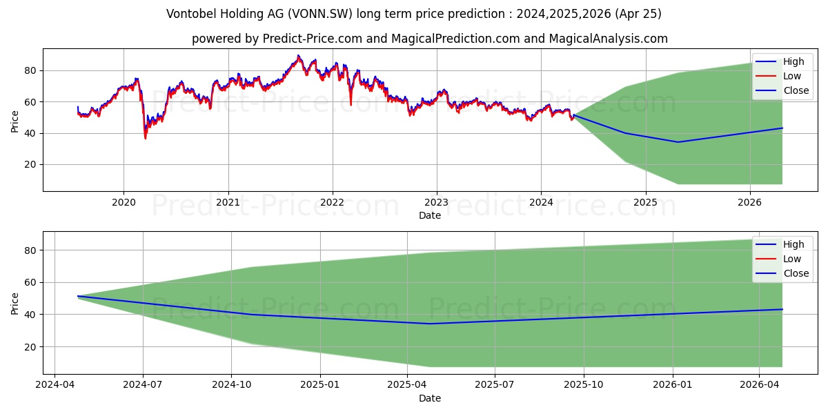 VONTOBEL N stock long term price prediction: 2024,2025,2026|VONN.SW: 73.8049