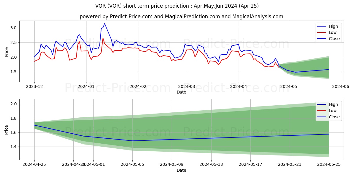 Vor Biopharma Inc. stock short term price prediction: Apr,May,Jun 2024|VOR: 3.04