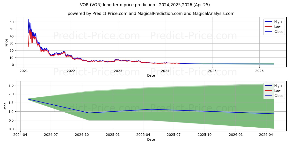 Vor Biopharma Inc. stock long term price prediction: 2024,2025,2026|VOR: 2.6763