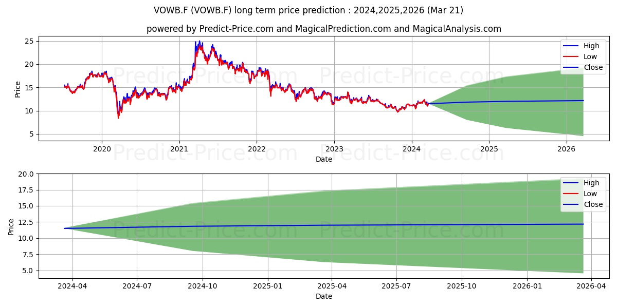 VOLKSWAGEN AG VZ ADR1/5 stock long term price prediction: 2024,2025,2026|VOWB.F: 15.4442
