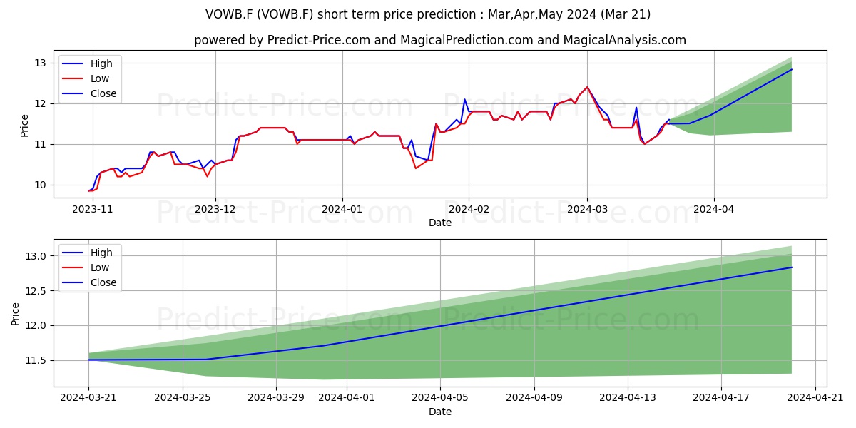 VOLKSWAGEN AG VZ ADR1/5 stock short term price prediction: Apr,May,Jun 2024|VOWB.F: 15.44