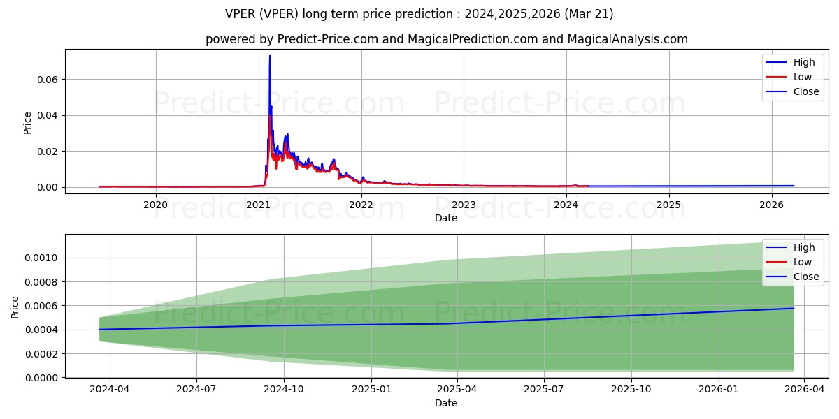 VIPER NETWORKS INC stock long term price prediction: 2024,2025,2026|VPER: 0.0013