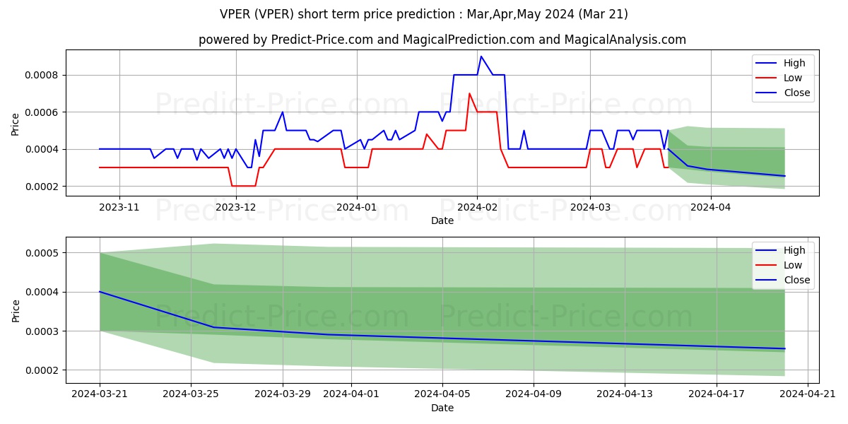 VIPER NETWORKS INC stock short term price prediction: Apr,May,Jun 2024|VPER: 0.00131