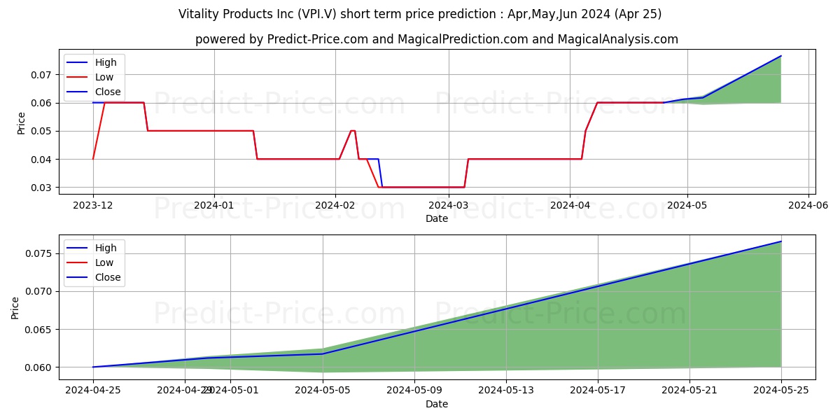 Vitality Products Inc. stock short term price prediction: May,Jun,Jul 2024|VPI.V: 0.064