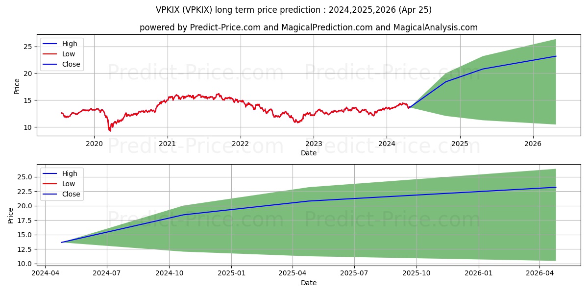 Vanguard Pacific Stock Index Fd stock long term price prediction: 2024,2025,2026|VPKIX: 20.9664