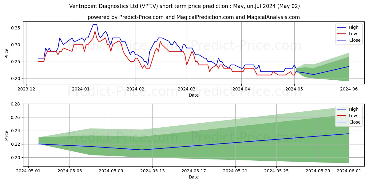 VENTRIPOINT DIAGNOSTICS LTD stock short term price prediction: May,Jun,Jul 2024|VPT.V: 0.40