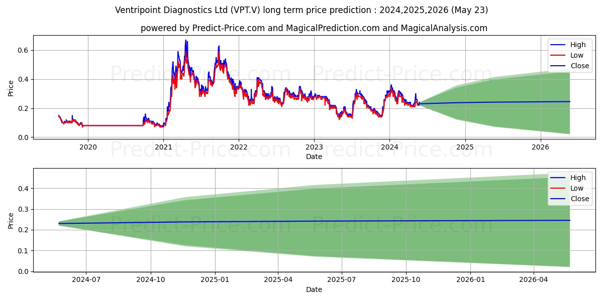 VENTRIPOINT DIAGNOSTICS LTD stock long term price prediction: 2024,2025,2026|VPT.V: 0.3499