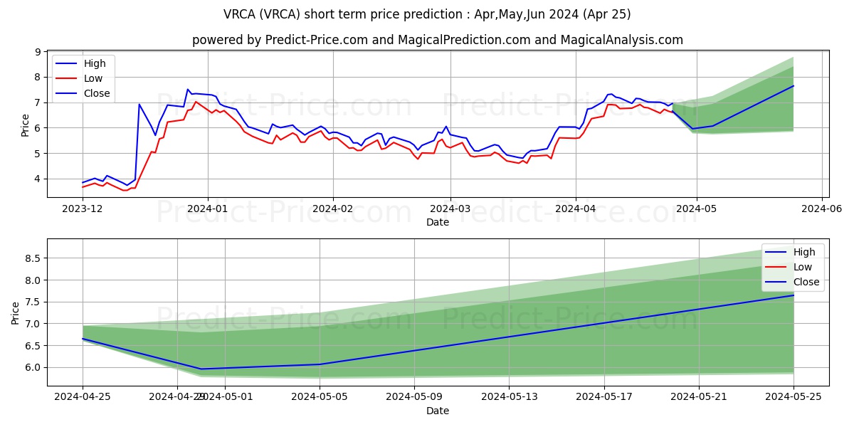 Verrica Pharmaceuticals Inc. stock short term price prediction: Apr,May,Jun 2024|VRCA: 6.40