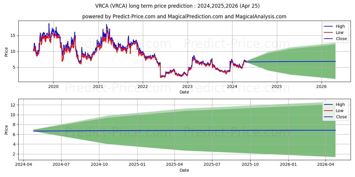 Verrica Pharmaceuticals Inc. stock long term price prediction: 2024,2025,2026|VRCA: 7.5166
