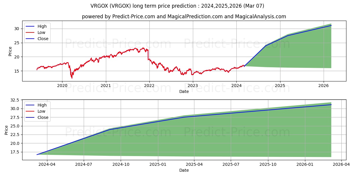 Virtus Vontobel Global Opportun stock long term price prediction: 2024,2025,2026|VRGOX: 23.4441