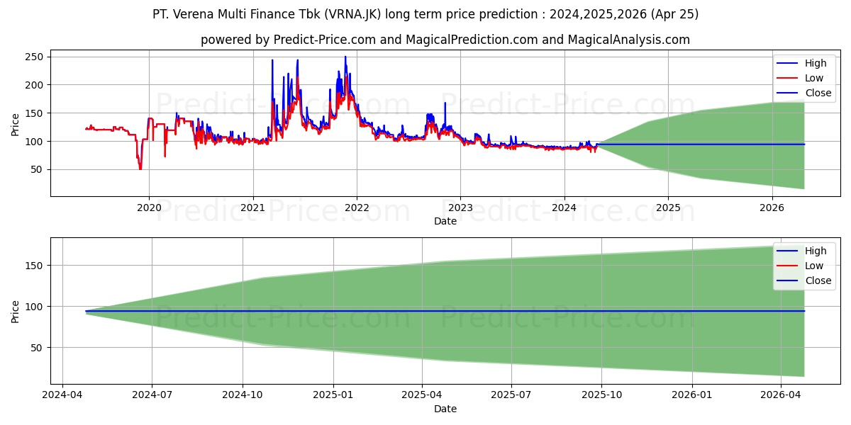 Verena Multi Finance Tbk. stock long term price prediction: 2024,2025,2026|VRNA.JK: 130.919