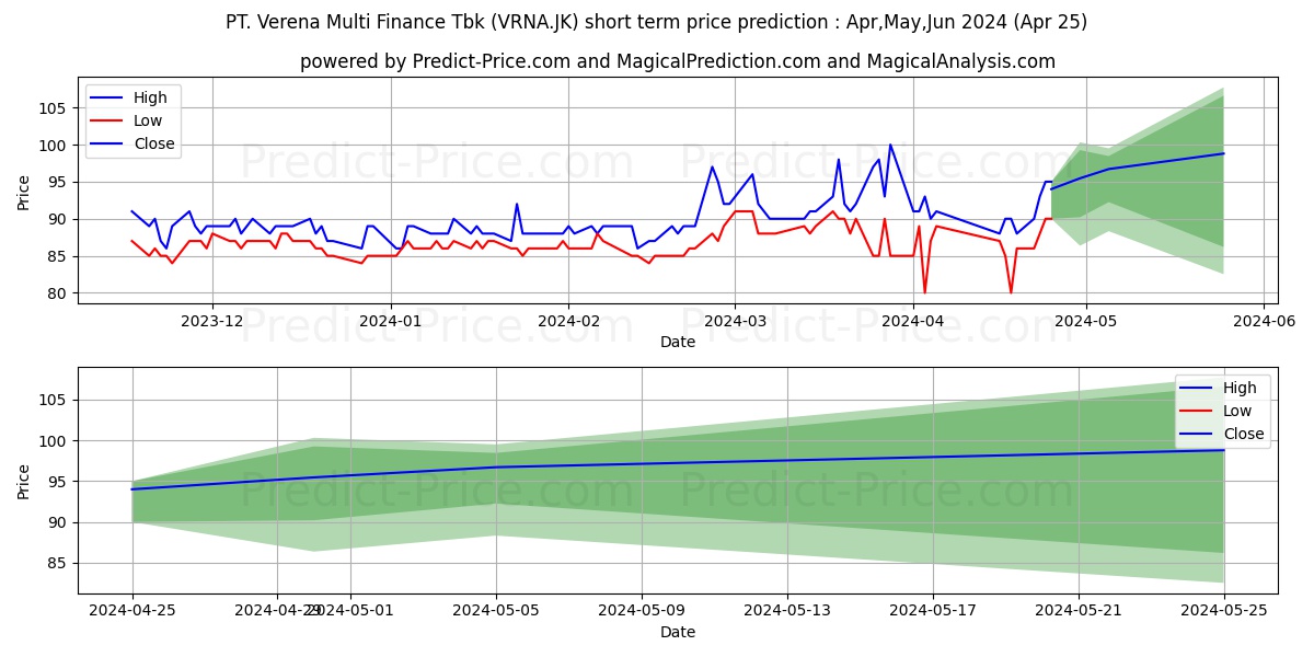 Verena Multi Finance Tbk. stock short term price prediction: May,Jun,Jul 2024|VRNA.JK: 130.9190359115600585937500000000000