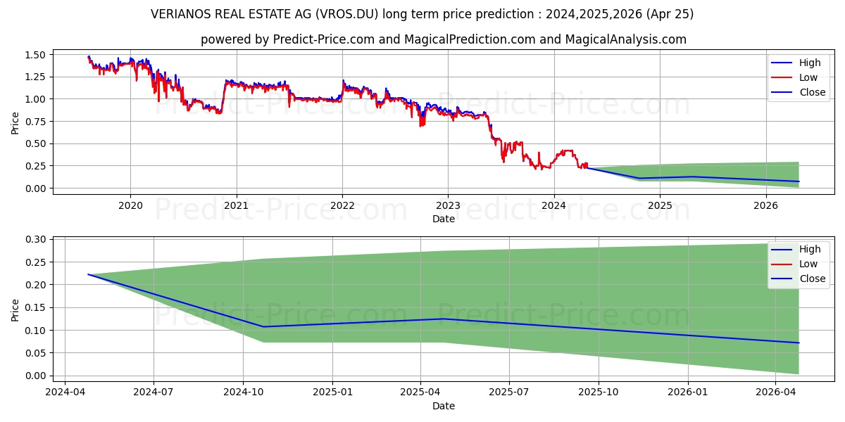 VERIANOS SE  INH O.N. stock long term price prediction: 2024,2025,2026|VROS.DU: 0.4256