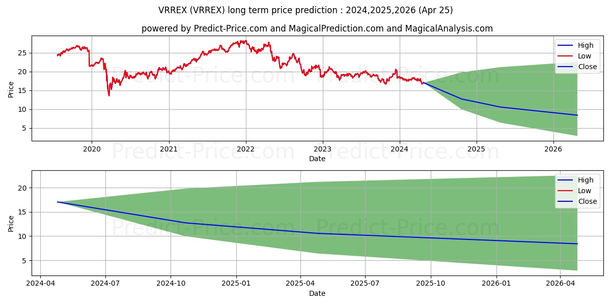 Virtus Duff & Phelps Real Estat stock long term price prediction: 2024,2025,2026|VRREX: 21.2815