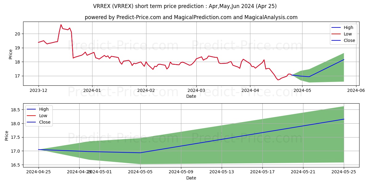 Virtus Duff & Phelps Real Estat stock short term price prediction: May,Jun,Jul 2024|VRREX: 21.28