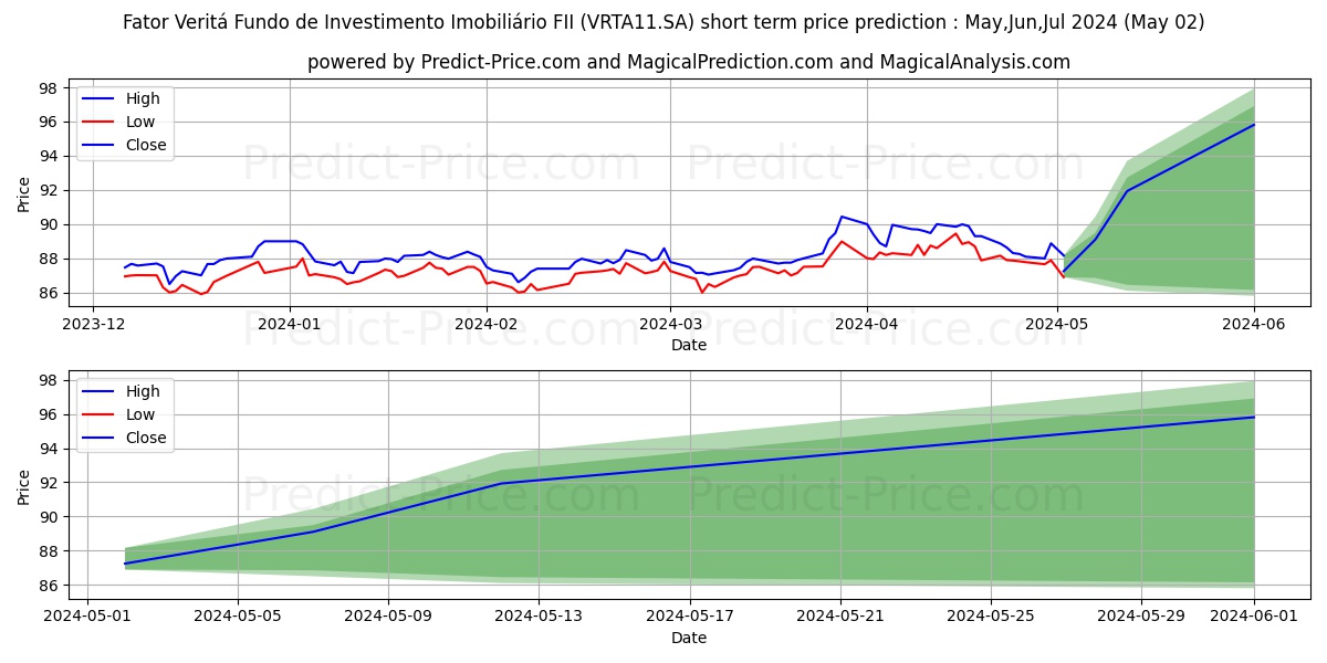 FII FATOR VECI  ER stock short term price prediction: May,Jun,Jul 2024|VRTA11.SA: 108.746