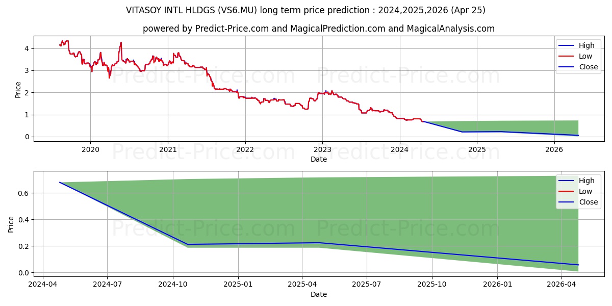 VITASOY INTL HLDGS stock long term price prediction: 2023,2024,2025|VS6.MU: 1.2249