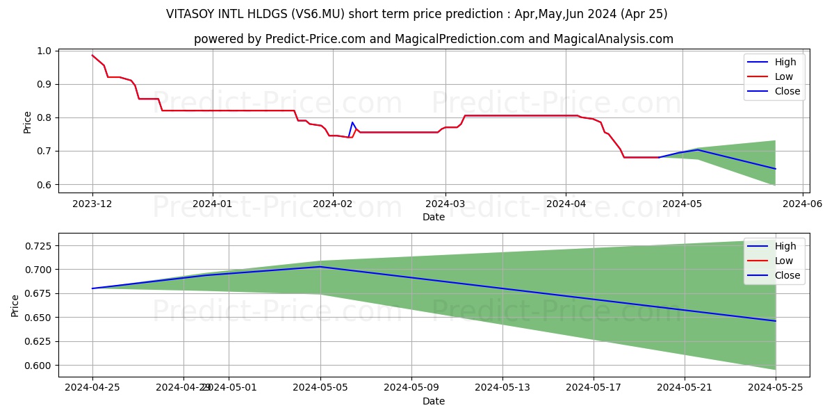 VITASOY INTL HLDGS stock short term price prediction: Dec,Jan,Feb 2024|VS6.MU: 1.22