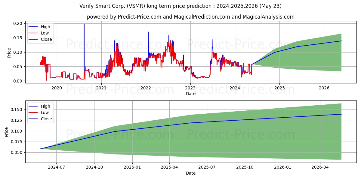 VERIFY SMART CORP stock long term price prediction: 2024,2025,2026|VSMR: 0.0997