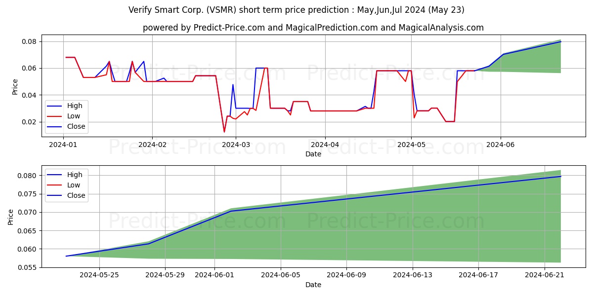 VERIFY SMART CORP stock short term price prediction: May,Jun,Jul 2024|VSMR: 0.100