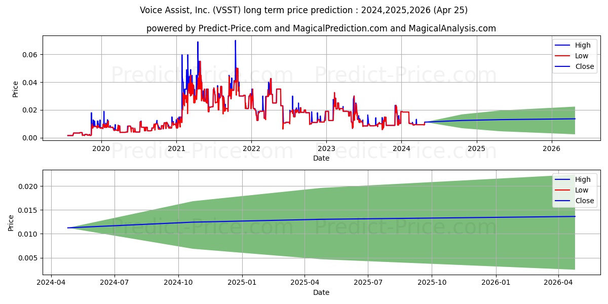 VOICE ASSIST INC stock long term price prediction: 2024,2025,2026|VSST: 0.0252