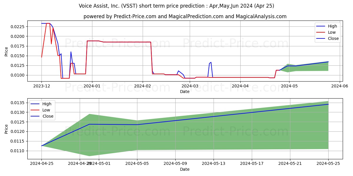 VOICE ASSIST INC stock short term price prediction: Apr,May,Jun 2024|VSST: 0.025
