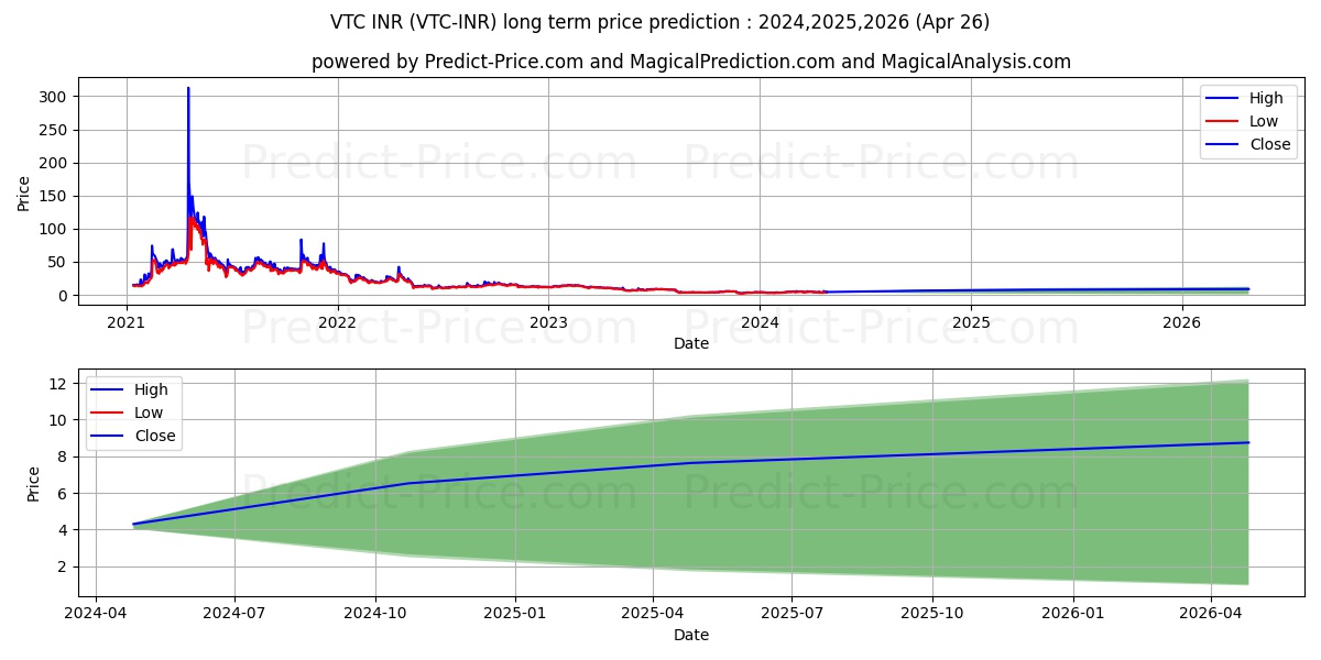 Vertcoin INR long term price prediction: 2024,2025,2026|VTC-INR: 9.3495