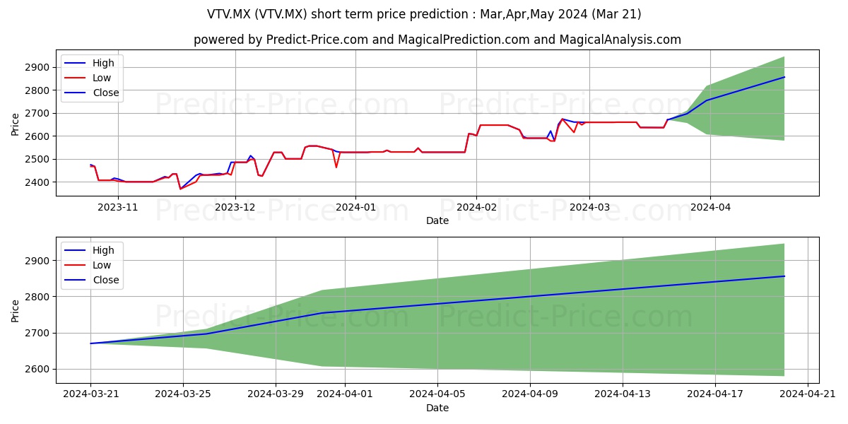 VANGUARD INDEX FUNDS VANGUARD V stock short term price prediction: Apr,May,Jun 2024|VTV.MX: 3,468.28
