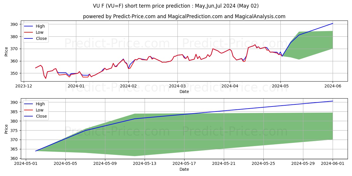 USD/HUF - NYCC short term price prediction: May,Jun,Jul 2024|VU=F: 490.05