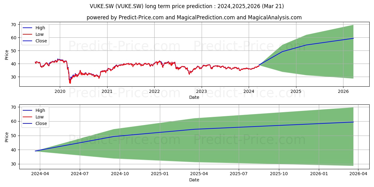 Vanguard FTSE 100 ETF Dist stock long term price prediction: 2024,2025,2026|VUKE.SW: 51.0611