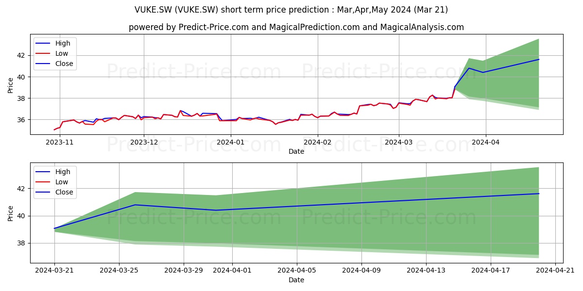 Vanguard FTSE 100 ETF Dist stock short term price prediction: Apr,May,Jun 2024|VUKE.SW: 51.06