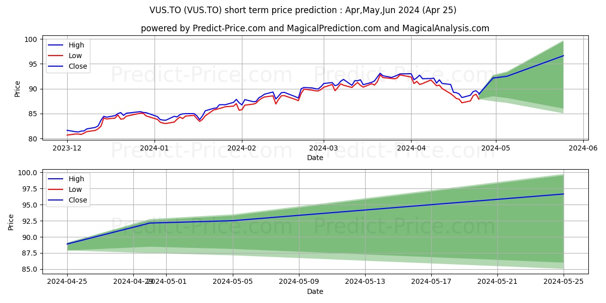 VANGUARD US TOTAL MKT IDX ETF C stock short term price prediction: Apr,May,Jun 2024|VUS.TO: 142.08