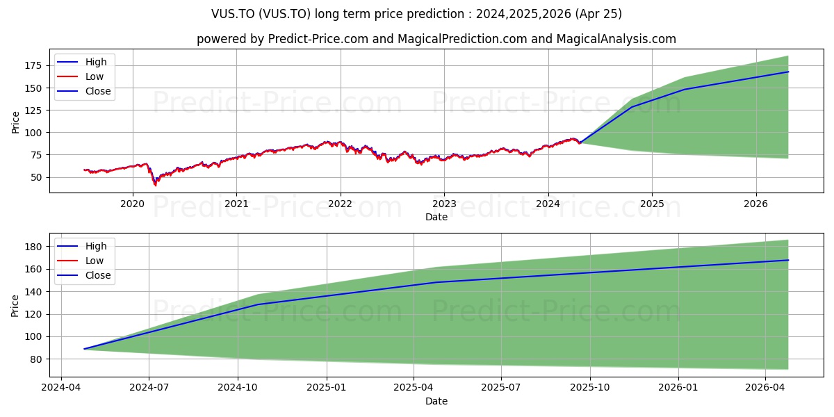 VANGUARD US TOTAL MKT IDX ETF C stock long term price prediction: 2024,2025,2026|VUS.TO: 141.4553