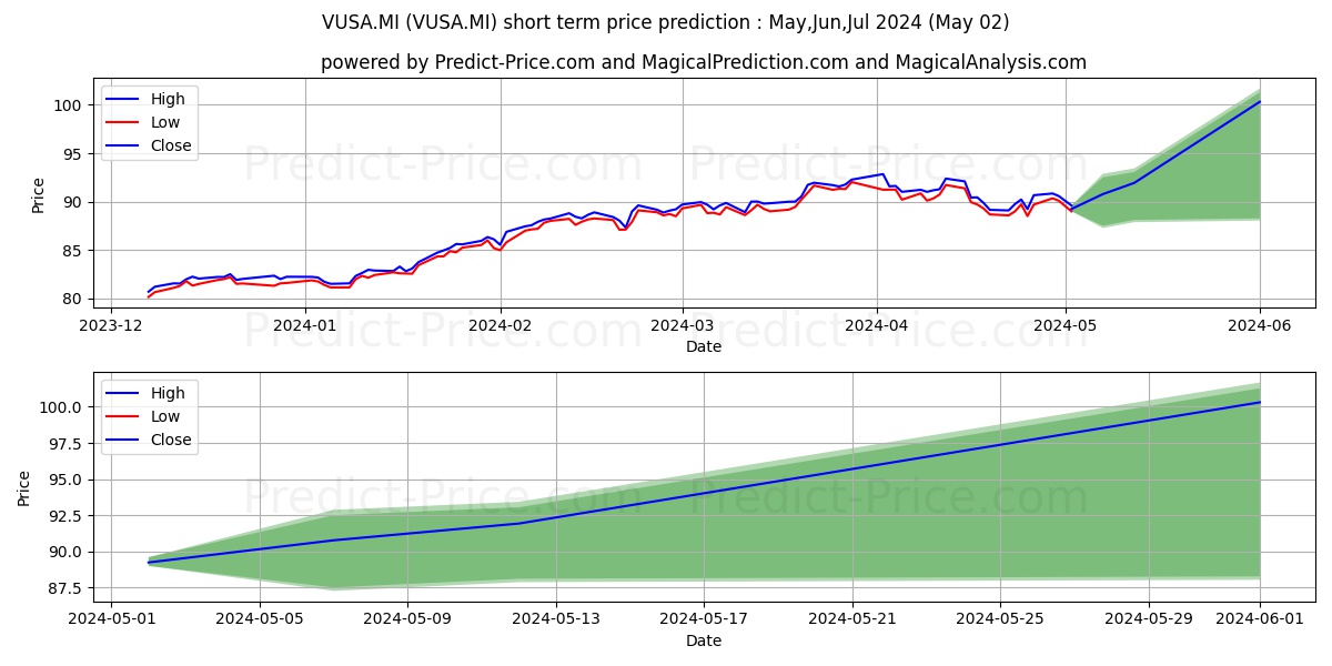 VANGUARD S&P 500 UCITS ETF stock short term price prediction: Apr,May,Jun 2024|VUSA.MI: 140.37
