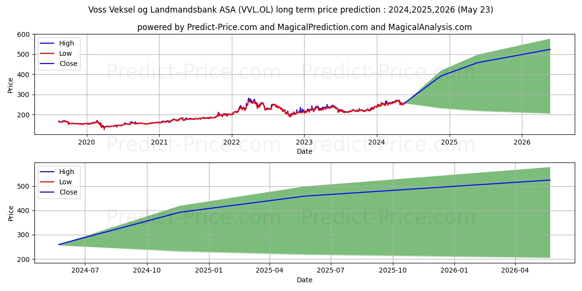 VOSS VEKSEL-OG LAN stock long term price prediction: 2024,2025,2026|VVL.OL: 439.3029