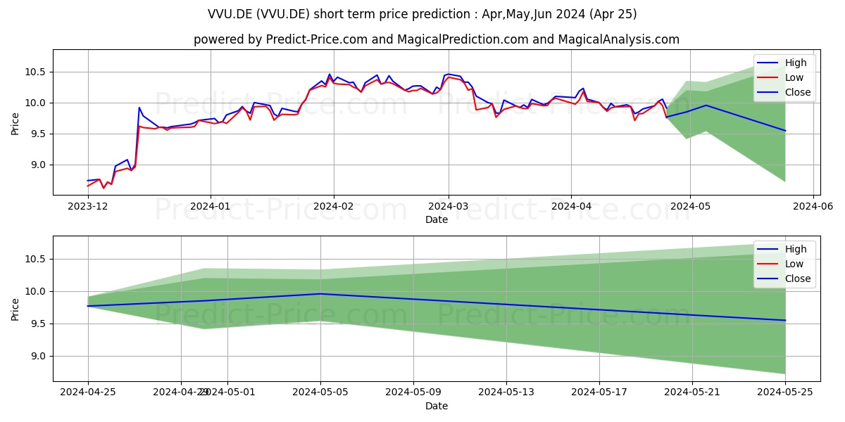 VIVENDI S.A. INH.  EO 5,5 stock short term price prediction: May,Jun,Jul 2024|VVU.DE: 15.70
