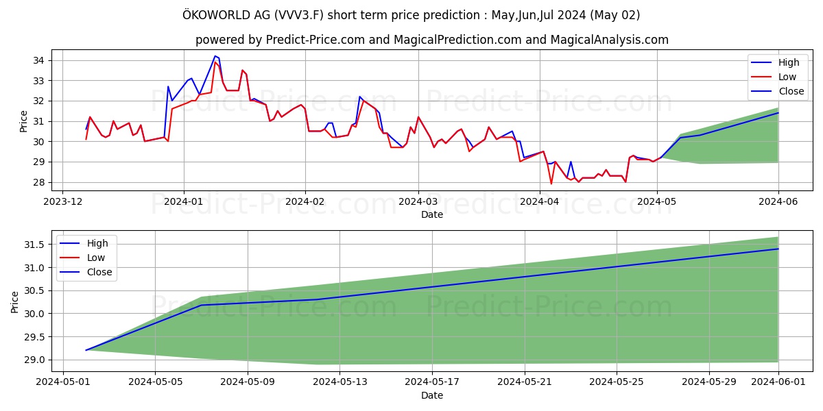 OEKOWORLD AG VZNA O.N. stock short term price prediction: Mar,Apr,May 2024|VVV3.F: 44.59