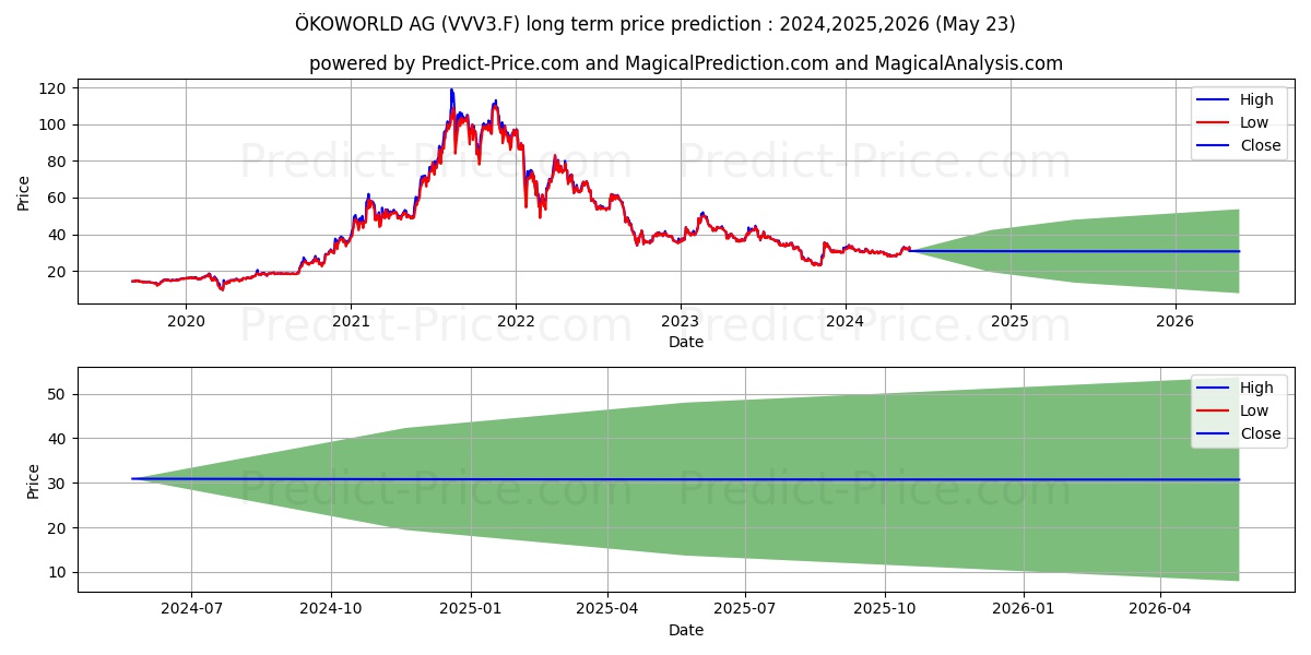 OEKOWORLD AG VZNA O.N. stock long term price prediction: 2024,2025,2026|VVV3.F: 41.7978