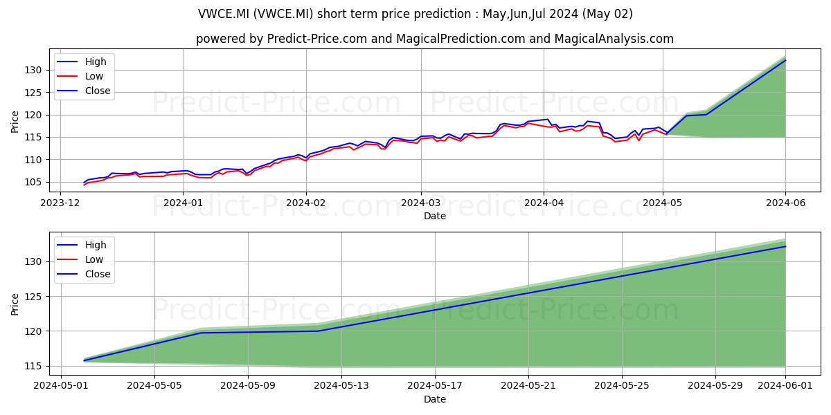 VANGUARD FTSE ALL-WORLD UCITS E stock short term price prediction: Mar,Apr,May 2024|VWCE.MI: 154.42