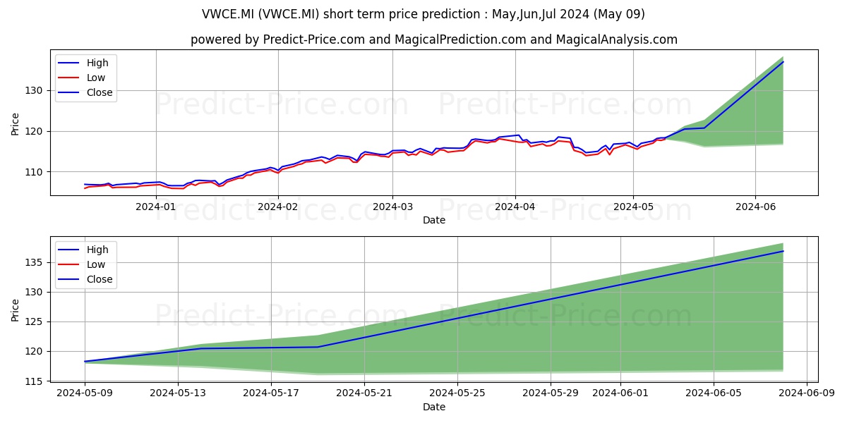 VANGUARD FTSE ALL-WORLD UCITS E stock short term price prediction: May,Jun,Jul 2024|VWCE.MI: 177.01