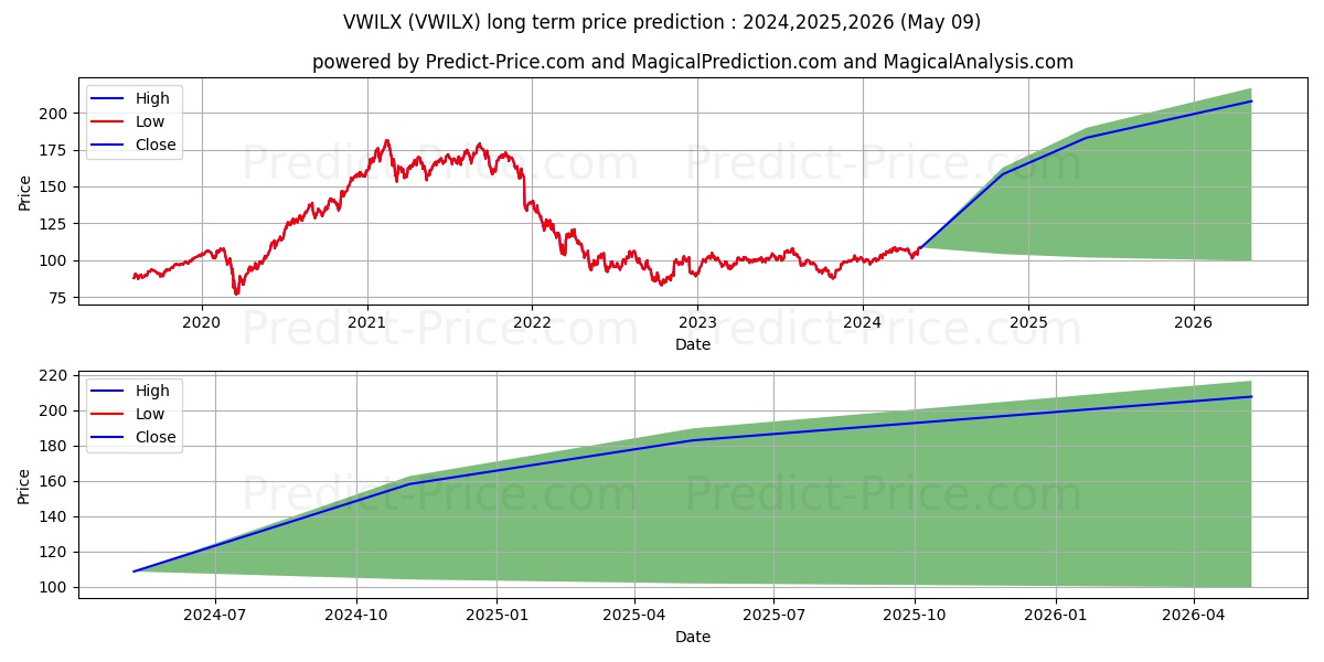 Vanguard International Growth F stock long term price prediction: 2024,2025,2026|VWILX: 159.2057