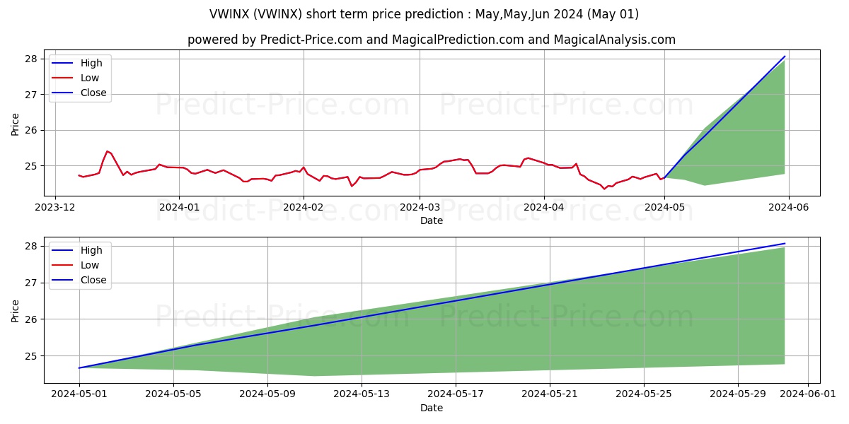 Vanguard Wellesley Income Fund stock short term price prediction: May,Jun,Jul 2024|VWINX: 30.67