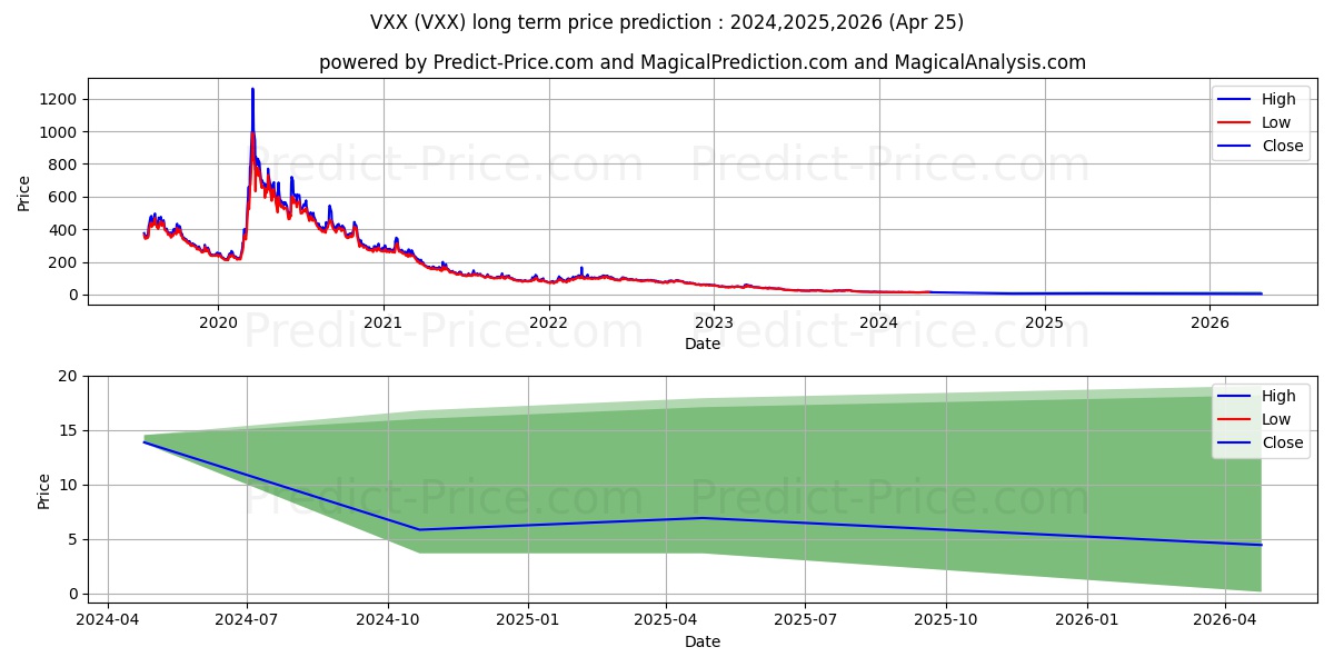 iPath Series B S&P 500 VIX Shor stock long term price prediction: 2024,2025,2026|VXX: 16.3703