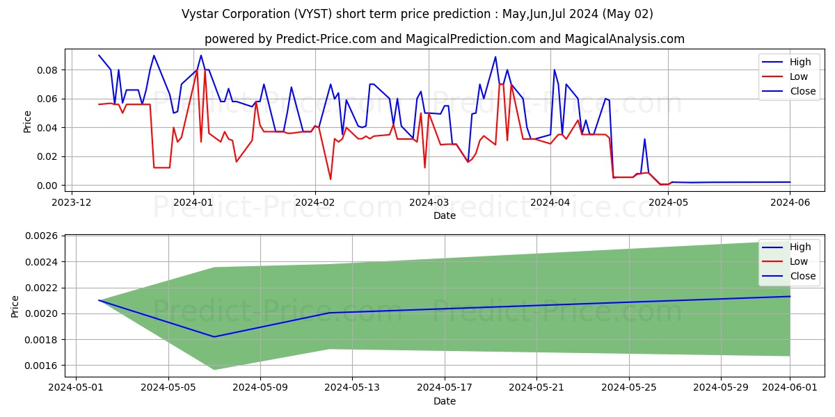 VYSTAR CORPORATION stock short term price prediction: Mar,Apr,May 2024|VYST: 0.075