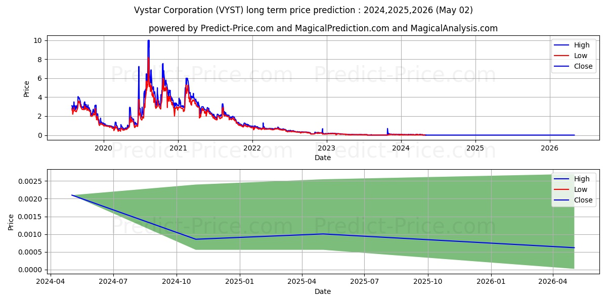 VYSTAR CORPORATION stock long term price prediction: 2024,2025,2026|VYST: 0.0546