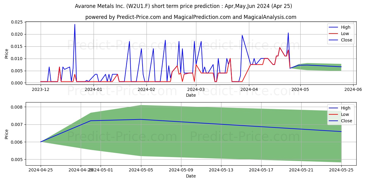 AVARONE METALS stock short term price prediction: May,Jun,Jul 2024|W2U1.F: 0.038