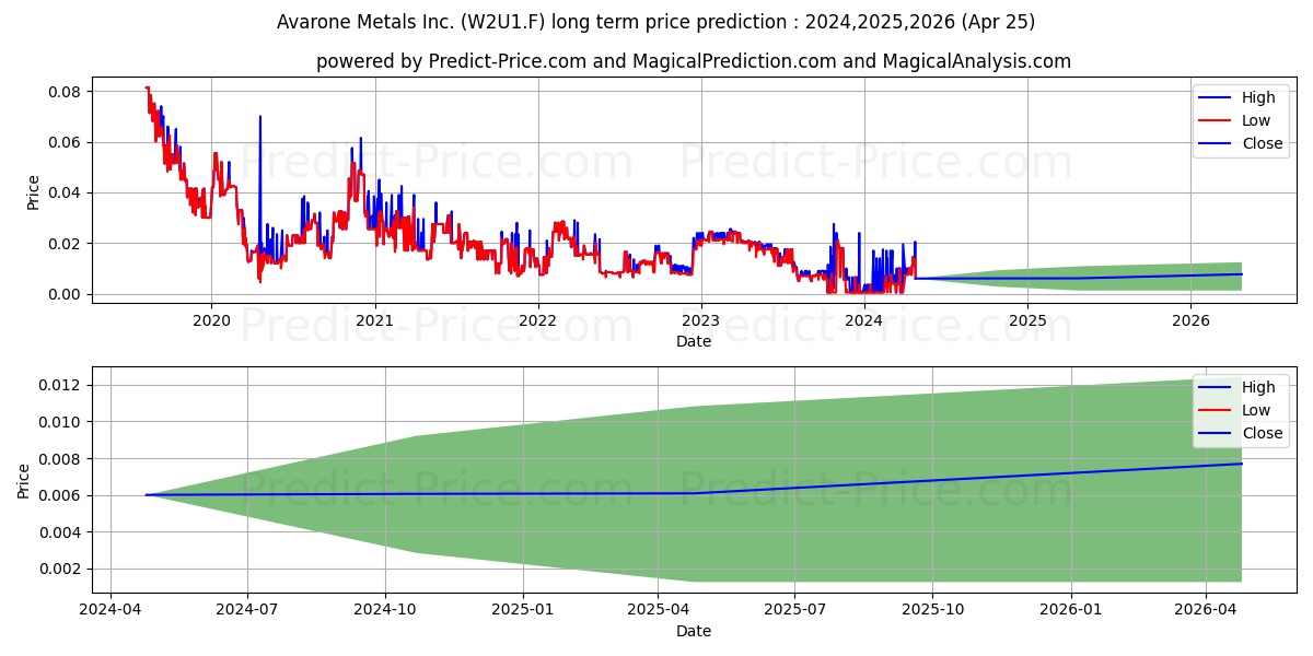 AVARONE METALS stock long term price prediction: 2024,2025,2026|W2U1.F: 0.0115
